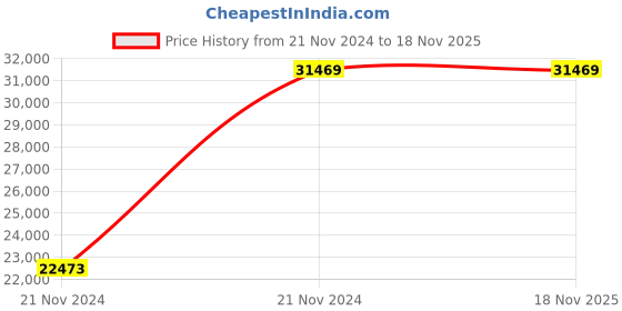 moglix.com Chint NM8NDC-400H TM 400A Three Pole Moulded Case Circuit Breakers, 269327 chint Price History Graph from 21 Nov 2024 to 17 Nov 2025