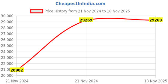 moglix.com Chint NM8NDC-630B TM 400A Three Pole Moulded Case Circuit Breakers, 269351 chint Price History Graph from 21 Nov 2024 to 17 Nov 2025