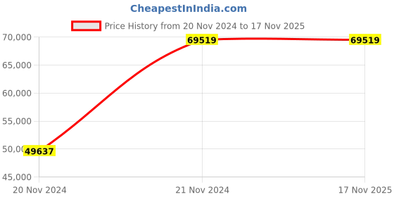 moglix.com Chint NM8NDC-800H TM 630A Three Pole Moulded Case Circuit Breakers, 272991 chint Price History Graph from 20 Nov 2024 to 16 Nov 2025