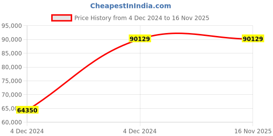 moglix.com Chint NM8NDC-800H TM 800A Four Pole Moulded Case Circuit Breakers, 273028 chint Price History Graph from 4 Dec 2024 to 16 Nov 2025