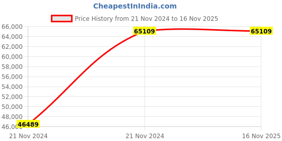 moglix.com Chint NM8NDC-800S TM 700A Three Pole Moulded Case Circuit Breakers, 272984 chint Price History Graph from 21 Nov 2024 to 16 Nov 2025