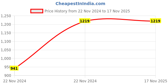 moglix.com Chint NRZ28-20 15A Fuse, 676025 (Pack of 3) chint Price History Graph from 22 Nov 2024 to 16 Nov 2025