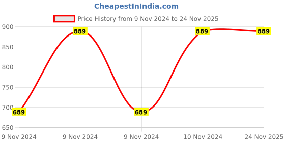 moglix.com Chint NTE8-B 24VDC Time Delay Relay, 258518, Time Range: 12-120 min chint Price History Graph from 9 Nov 2024 to 24 Nov 2025