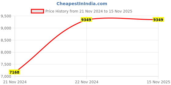 moglix.com Chint NU6-IIG/F 100kA 440V Three Pole Surge Protection Device, 368982 chint Price History Graph from 21 Nov 2024 to 15 Nov 2025