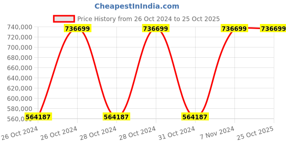 moglix.com Chint NVF2G-200/PS4 200kW IP20 Variable Frequency Drive, 639030 chint Price History Graph from 26 Oct 2024 to 25 Oct 2025