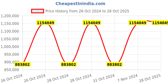 moglix.com Chint NVF2G-220/TS4 220kW IP20 Variable Frequency Drive, 639035 chint Price History Graph from 26 Oct 2024 to 26 Oct 2025