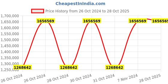 moglix.com Chint NVF2G-280/TS4 280kW IP20 Variable Frequency Drive, 639039 chint Price History Graph from 26 Oct 2024 to 26 Oct 2025