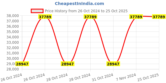 moglix.com Chint NVF2G-3.7/PS4 390W 150 ohm IP20 Variable Frequency Drive, 639040 chint Price History Graph from 26 Oct 2024 to 25 Oct 2025
