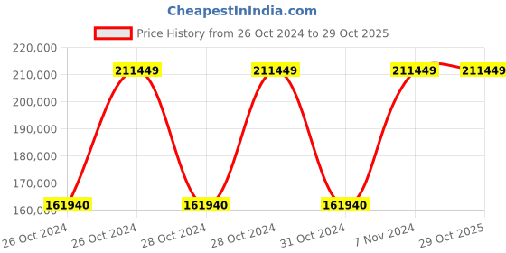 moglix.com Chint NVF2G-45/PS4 9600W 13.6 ohm IP20 Variable Frequency Drive, 639048 chint Price History Graph from 26 Oct 2024 to 29 Oct 2025