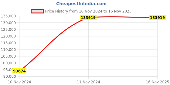 moglix.com Chint NXA 1000A 3P 50kA Manual Draw Out Type Air Circuit Breaker, 942790 chint Price History Graph from 10 Nov 2024 to 16 Nov 2025