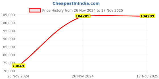 moglix.com Chint NXA 1000A 3P 50kA Manual Fixed Type Air Circuit Breaker, 942599 chint Price History Graph from 26 Nov 2024 to 17 Nov 2025