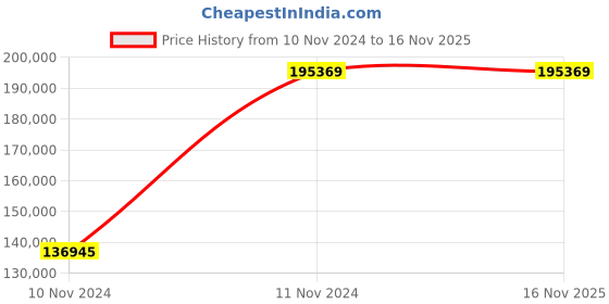 moglix.com Chint NXA 1000A 3P 80kA Manual Draw Out Type Air Circuit Breaker, 957080 chint Price History Graph from 10 Nov 2024 to 16 Nov 2025
