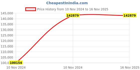 moglix.com Chint NXA 1000A 3P 80kA Manual Fixed Type Air Circuit Breaker, 957033 chint Price History Graph from 10 Nov 2024 to 16 Nov 2025