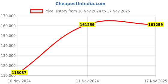 moglix.com Chint NXA 1000A 3P 80kA Motor Operation Fixed Type Air Circuit Breaker, 942047 chint Price History Graph from 10 Nov 2024 to 17 Nov 2025