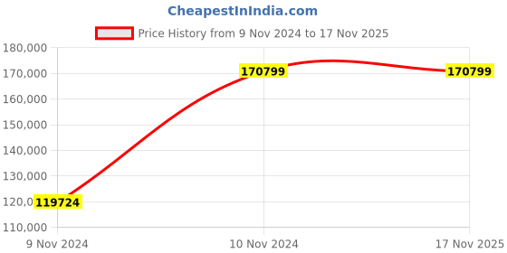 moglix.com Chint NXA 1000A 3P 80kA Motor Operation Fixed Type Air Circuit Breaker, 953653 chint Price History Graph from 9 Nov 2024 to 16 Nov 2025