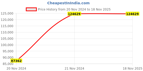 moglix.com Chint NXA 1000A 4P 50kA Manual Fixed Type Air Circuit Breaker, 942505 chint Price History Graph from 20 Nov 2024 to 18 Nov 2025