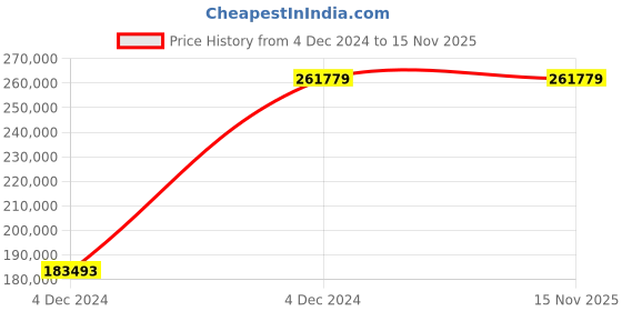 moglix.com Chint NXA 1000A 4P 80kA Motor Operation Draw Out Type Air Circuit Breaker, 942048 chint Price History Graph from 4 Dec 2024 to 15 Nov 2025