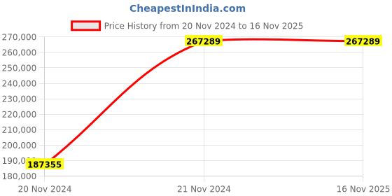 moglix.com Chint NXA 1000A 4P 80kA Motor Operation Draw Out Type Air Circuit Breaker, 953606 chint Price History Graph from 20 Nov 2024 to 16 Nov 2025