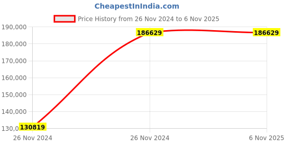 moglix.com Chint NXA 1000A 4P 80kA Motor Operation Fixed Type Air Circuit Breaker, 942049 chint Price History Graph from 26 Nov 2024 to 5 Nov 2025