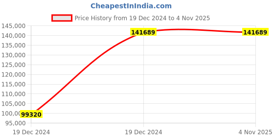 moglix.com Chint NXA 1250A 3P 50kA Manual Draw Out Type Air Circuit Breaker, 942462 chint Price History Graph from 19 Dec 2024 to 3 Nov 2025