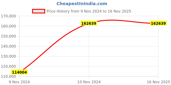 moglix.com Chint NXA 1250A 3P 50kA Motor Operation Draw Out Type Air Circuit Breaker, 940036 chint Price History Graph from 9 Nov 2024 to 16 Nov 2025