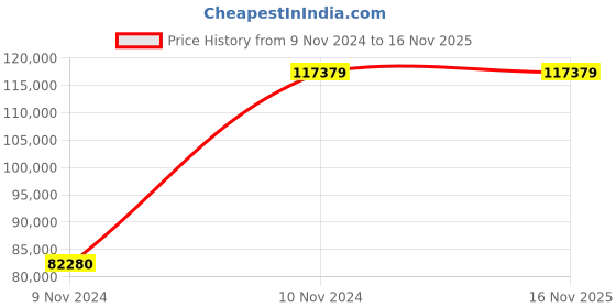 moglix.com Chint NXA 1250A 3P 50kA Motor Operation Fixed Type Air Circuit Breaker, 940325 chint Price History Graph from 9 Nov 2024 to 16 Nov 2025