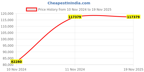 moglix.com Chint NXA 1250A 3P 50kA Motor Operation Fixed Type Air Circuit Breaker, 940373 chint Price History Graph from 10 Nov 2024 to 19 Nov 2025