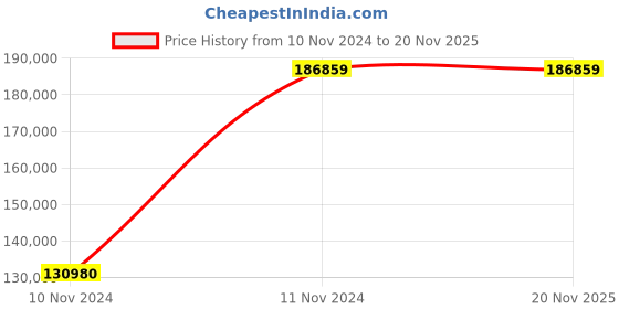 moglix.com Chint NXA 1250A 3P 80kA Manual Draw Out Type Air Circuit Breaker, 942838 chint Price History Graph from 10 Nov 2024 to 20 Nov 2025