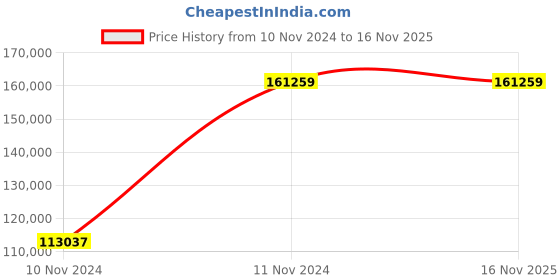 moglix.com Chint NXA 1250A 3P 80kA Motor Operation Fixed Type Air Circuit Breaker, 940461 chint Price History Graph from 10 Nov 2024 to 16 Nov 2025