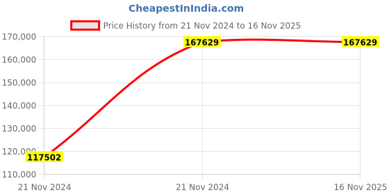 moglix.com Chint NXA 1250A 4P 50kA Manual Draw Out Type Air Circuit Breaker, 942512 chint Price History Graph from 21 Nov 2024 to 15 Nov 2025