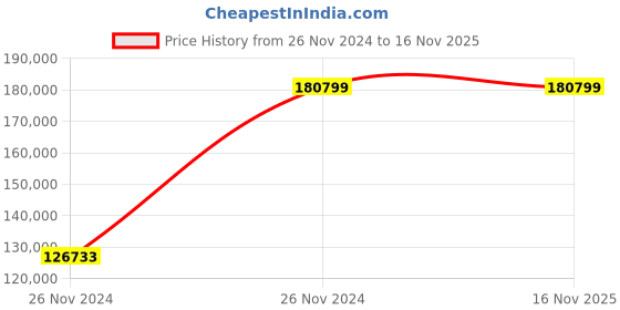 moglix.com Chint NXA 1250A 4P 50kA Motor Operation Draw Out Type Air Circuit Breaker, 940326 chint Price History Graph from 26 Nov 2024 to 16 Nov 2025