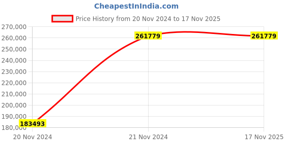 moglix.com Chint NXA 1250A 4P 80kA Motor Operation Draw Out Type Air Circuit Breaker, 940462 chint Price History Graph from 20 Nov 2024 to 16 Nov 2025