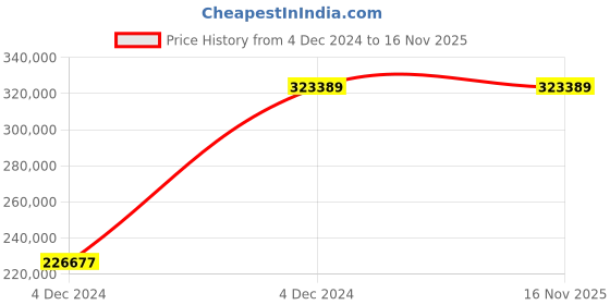 moglix.com Chint NXA 1600A 3P 100kA Manual Draw Out Type Air Circuit Breaker, 943102 chint Price History Graph from 4 Dec 2024 to 16 Nov 2025