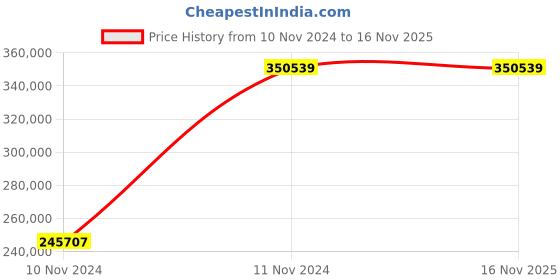moglix.com Chint NXA 1600A 3P 100kA Motor Operation Draw Out Type Air Circuit Breaker, 942174 chint Price History Graph from 10 Nov 2024 to 16 Nov 2025