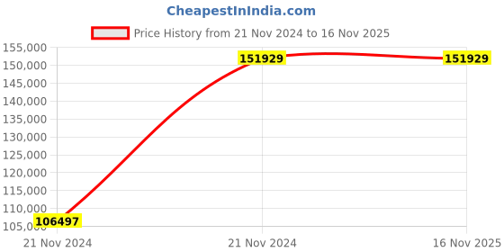 moglix.com Chint NXA 1600A 3P 50kA Manual Draw Out Type Air Circuit Breaker, 942614 chint Price History Graph from 21 Nov 2024 to 16 Nov 2025