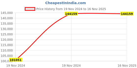 moglix.com Chint NXA 1600A 3P 50kA Manual Draw Out Type Air Circuit Breaker, 942710 chint Price History Graph from 19 Nov 2024 to 15 Nov 2025