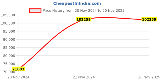 moglix.com Chint NXA 1600A 3P 50kA Manual Fixed Type Air Circuit Breaker, 942807 chint Price History Graph from 20 Nov 2024 to 19 Nov 2025