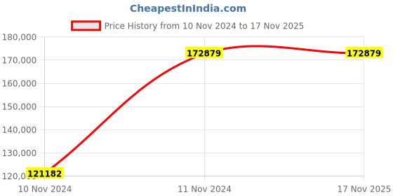 moglix.com Chint NXA 1600A 3P 50kA Motor Operation Draw Out Type Air Circuit Breaker, 940140 chint Price History Graph from 10 Nov 2024 to 16 Nov 2025