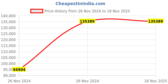 moglix.com Chint NXA 1600A 3P 50kA Motor Operation Fixed Type Air Circuit Breaker, 940045 chint Price History Graph from 26 Nov 2024 to 16 Nov 2025