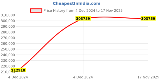 moglix.com Chint NXA 1600A 3P 80kA Manual Draw Out Type Air Circuit Breaker, 943134 chint Price History Graph from 4 Dec 2024 to 16 Nov 2025