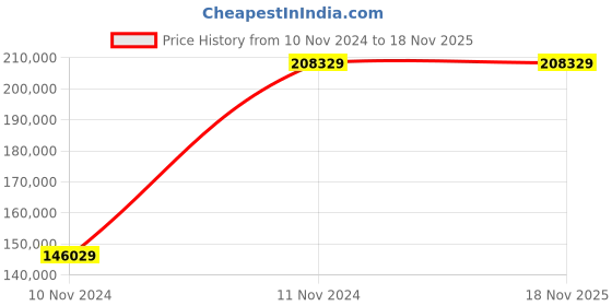 moglix.com Chint NXA 1600A 3P 80kA Manual Draw Out Type Air Circuit Breaker, 957048 chint Price History Graph from 10 Nov 2024 to 18 Nov 2025