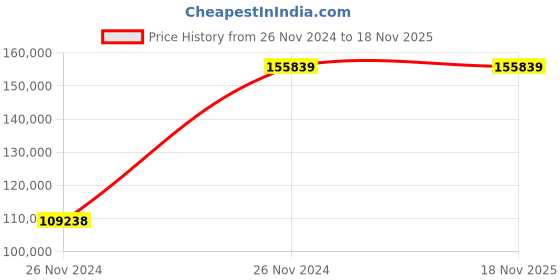 moglix.com Chint NXA 1600A 3P 80kA Manual Fixed Type Air Circuit Breaker, 953765 chint Price History Graph from 26 Nov 2024 to 17 Nov 2025