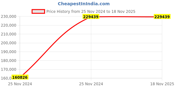 moglix.com Chint NXA 1600A 3P 80kA Motor Operation Draw Out Type Air Circuit Breaker, 940420 chint Price History Graph from 25 Nov 2024 to 17 Nov 2025