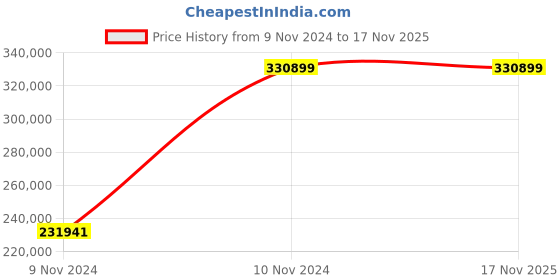 moglix.com Chint NXA 1600A 3P 80kA Motor Operation Draw Out Type Air Circuit Breaker, 942206 chint Price History Graph from 9 Nov 2024 to 16 Nov 2025