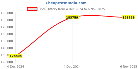 moglix.com Chint NXA 1600A 3P 80kA Motor Operation Fixed Type Air Circuit Breaker, 953669 chint Price History Graph from 4 Dec 2024 to 3 Nov 2025
