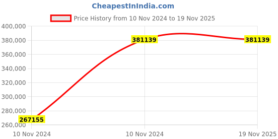 moglix.com Chint NXA 1600A 4P 100kA Manual Draw Out Type Air Circuit Breaker, 943008 chint Price History Graph from 10 Nov 2024 to 18 Nov 2025