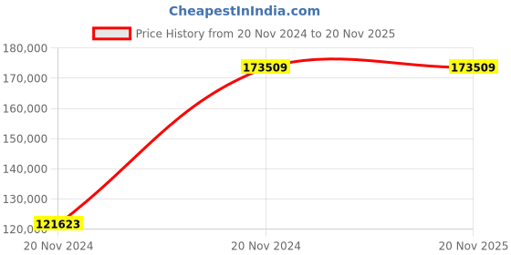 moglix.com Chint NXA 1600A 4P 50kA Manual Draw Out Type Air Circuit Breaker, 942664 chint Price History Graph from 20 Nov 2024 to 19 Nov 2025
