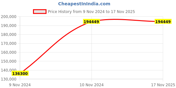 moglix.com Chint NXA 1600A 4P 50kA Motor Operation Draw Out Type Air Circuit Breaker, 940334 chint Price History Graph from 9 Nov 2024 to 16 Nov 2025