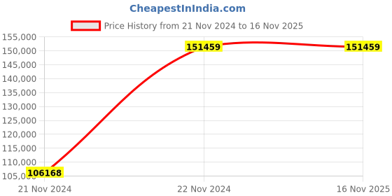moglix.com Chint NXA 1600A 4P 50kA Motor Operation Fixed Type Air Circuit Breaker, 940239 chint Price History Graph from 21 Nov 2024 to 15 Nov 2025