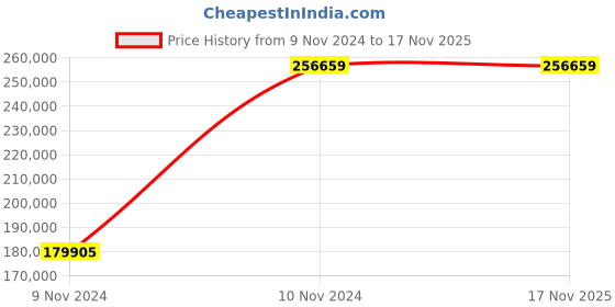 moglix.com Chint NXA 1600A 4P 80kA Manual Draw Out Type Air Circuit Breaker, 953766 chint Price History Graph from 9 Nov 2024 to 16 Nov 2025